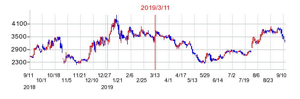 2019年3月11日 17:12前後のの株価チャート